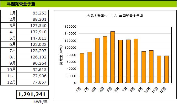福島空港メガソーラー予測発電量